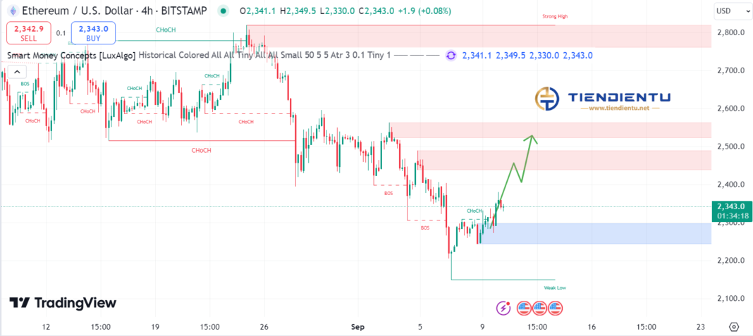 4h Ethereum SMC Chart Update 10/9/2024