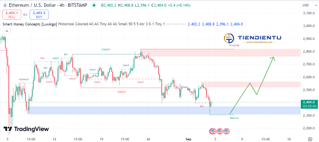 4h Ethereum SMC Chart Update 4/9/2024