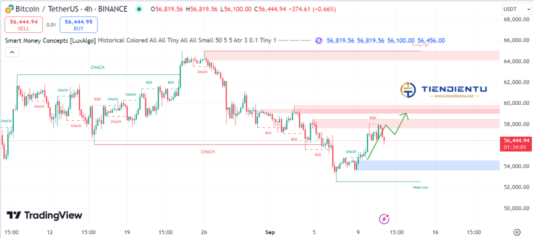 4h Bitcoin SMC Chart Update 11/9/2024