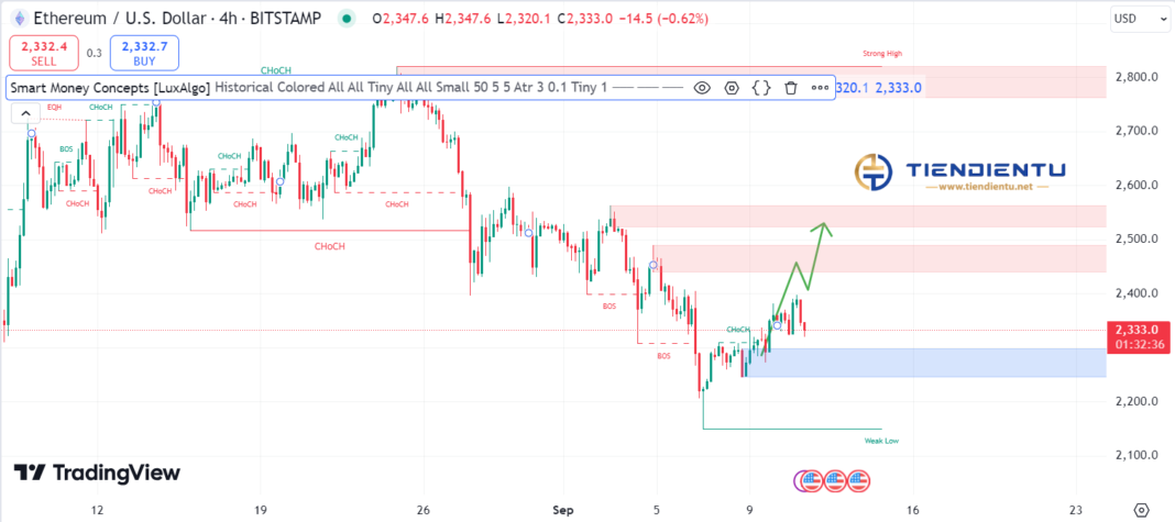 4h Ethereum SMC Chart Update 11/9/2024