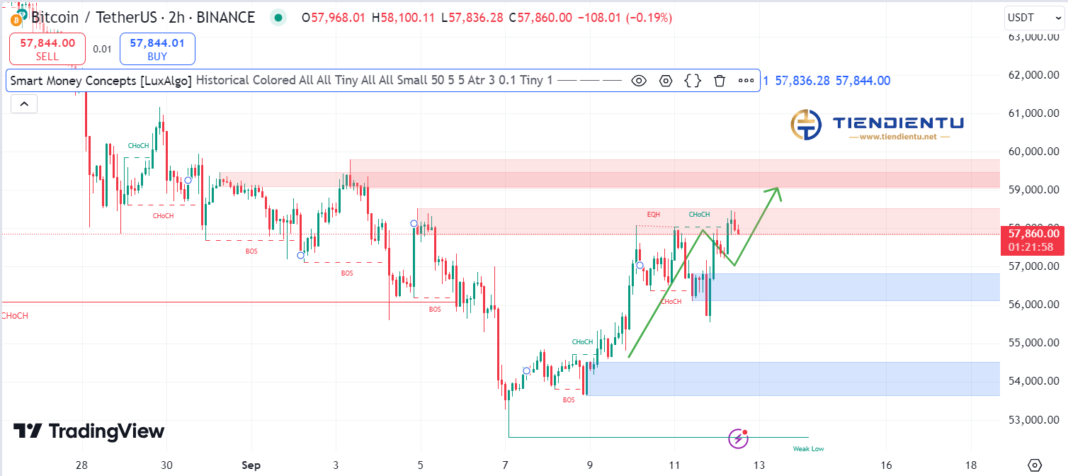 4h Bitcoin SMC Chart Update 12/9/2024