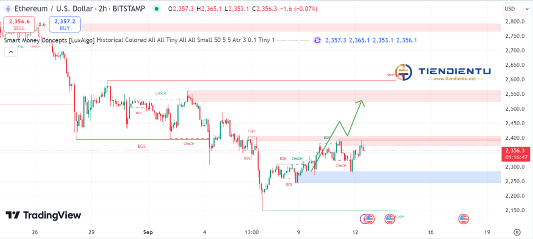 4h Ethereum SMC Chart Update 12/9/2024