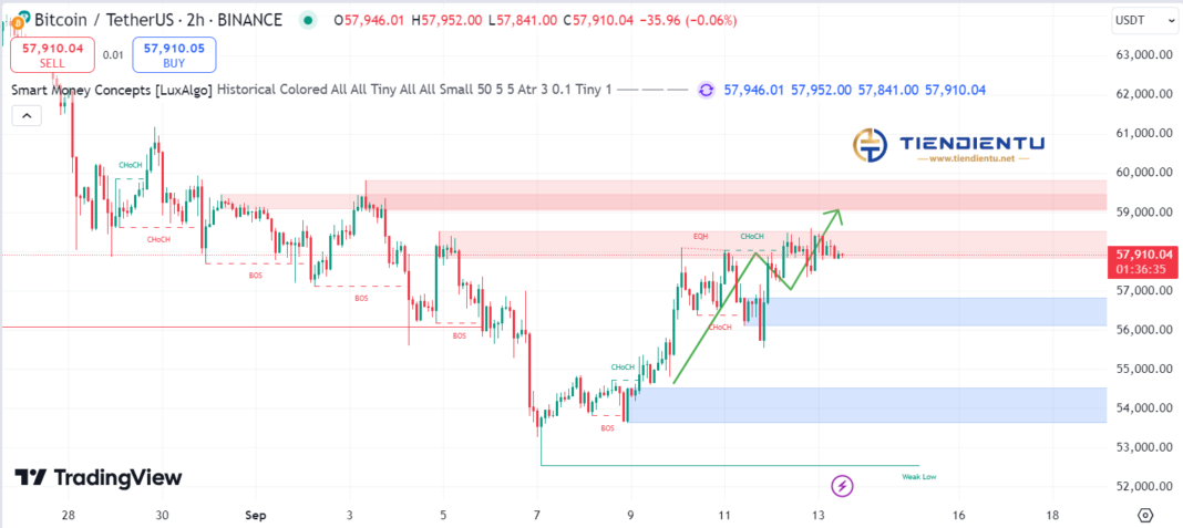 2h Bitcoin SMC Chart Update 13/9/2024