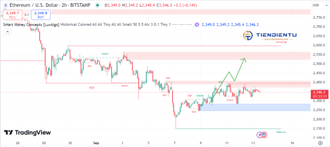 2h Ethereum SMC Chart Update 13/9/2024