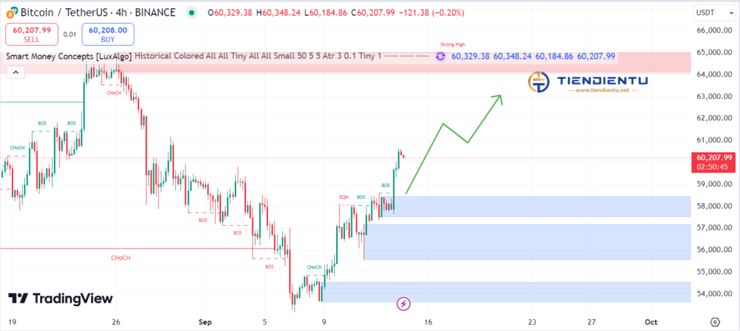 4h Bitcoin SMC Chart Update 14/9/2024