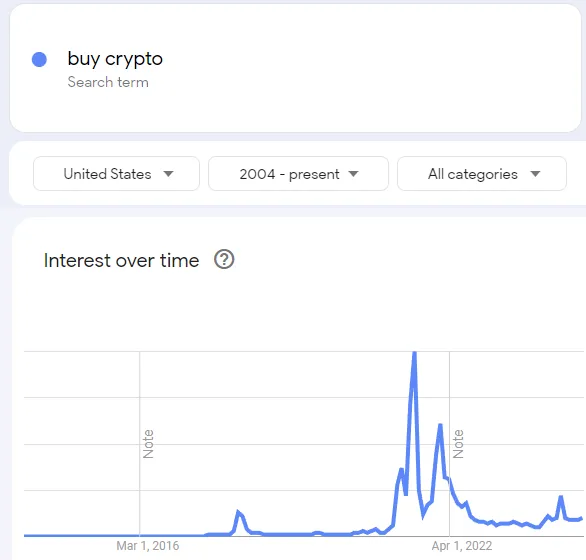 Chu kỳ thị trường Uptrend đã kết thúc? Tổng hợp 9 chỉ báo cho thấy thị trường Crypto đạt đỉnh