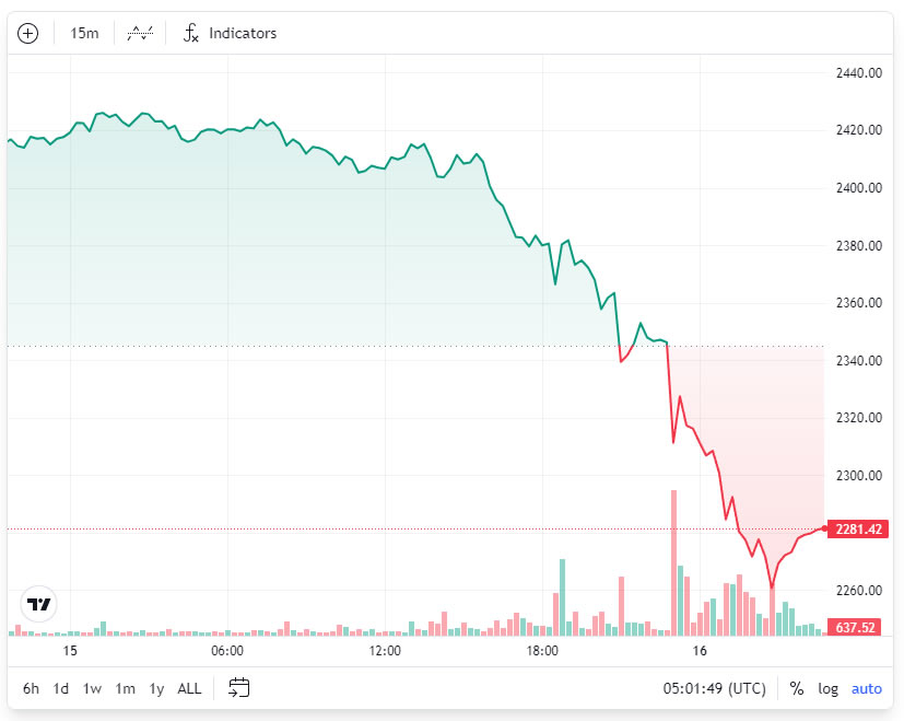 Bị FUD bao vây, Ethereum khủng hoảng trầm trọng, giá ETH so với BTC giảm xuống mức thấp nhất trong ba năm