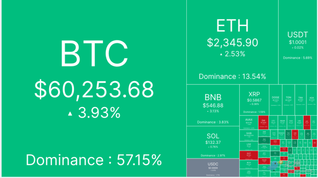 Bitcoin mạnh mẽ vượt ngưỡng trước thềm cắt giảm lãi suất của Fed, liệu trong năm tới có đạt mức 90.000 USD?