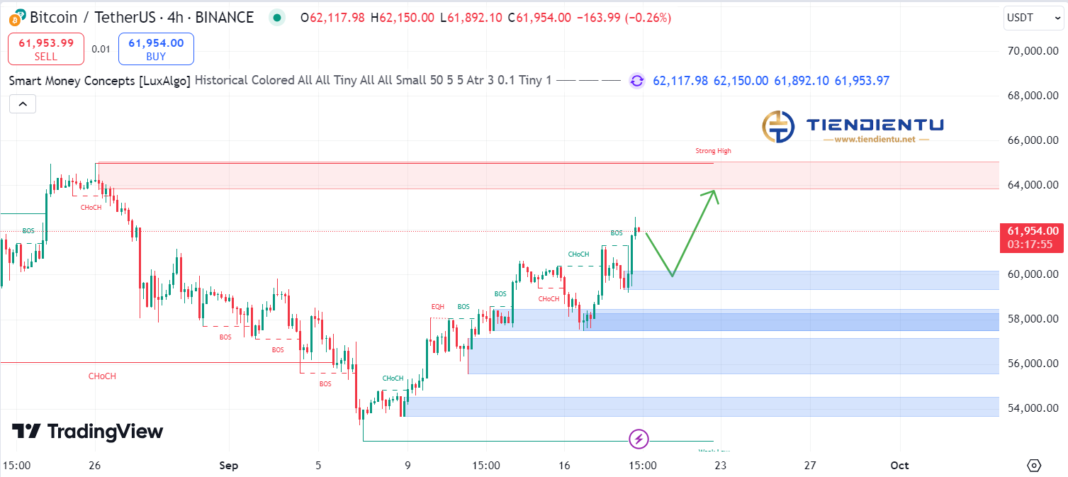 4h Bitcoin SMC Chart Update 19/9/2024