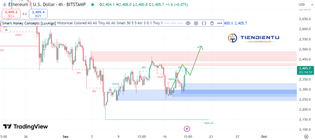 4h Ethereum SMC Chart Update 19/9/2024