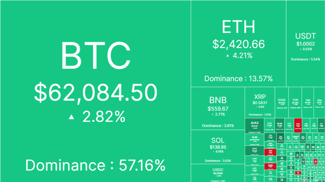 Fed công bố đợt cắt giảm lãi suất đầu tiên sau hơn 4 năm, BTC tăng lên 62.000 USD