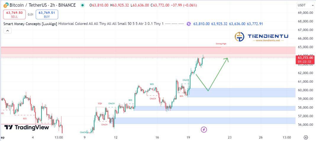 4h Bitcoin SMC Chart Update 20/9/2024