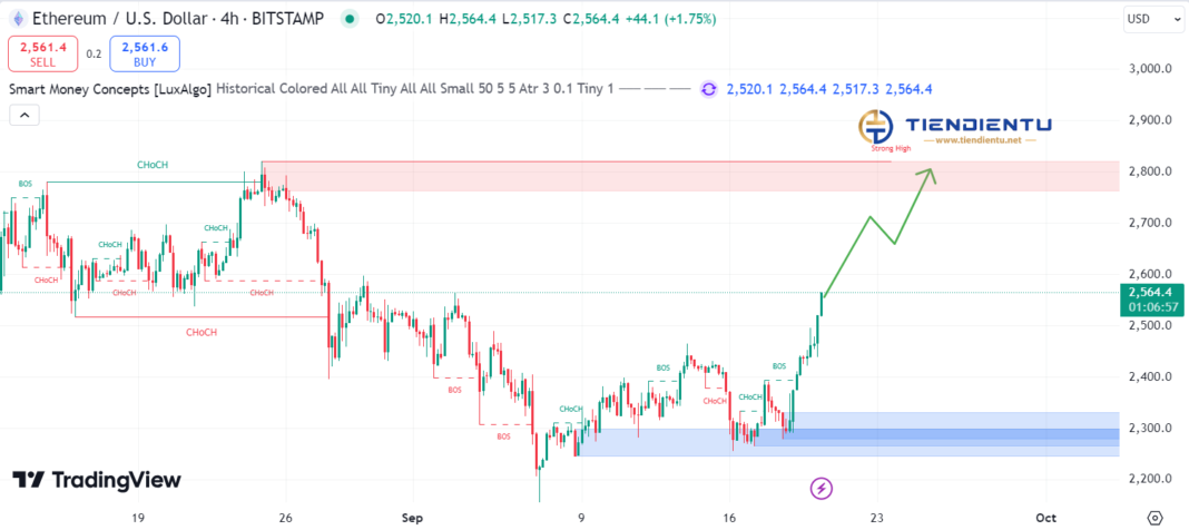 4h Ethereum SMC Chart Update 20/9/2024