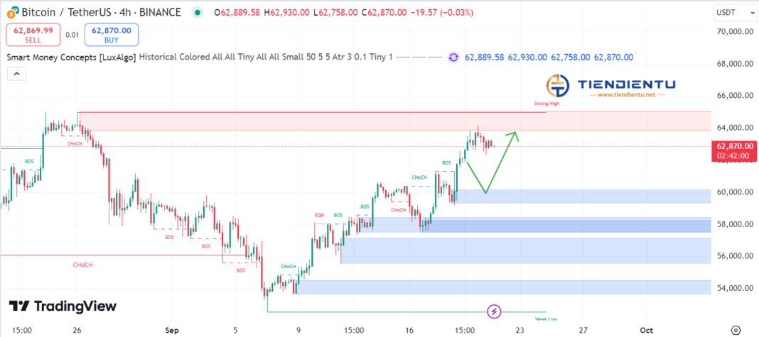 4h Bitcoin SMC Chart Update 21/9/2024