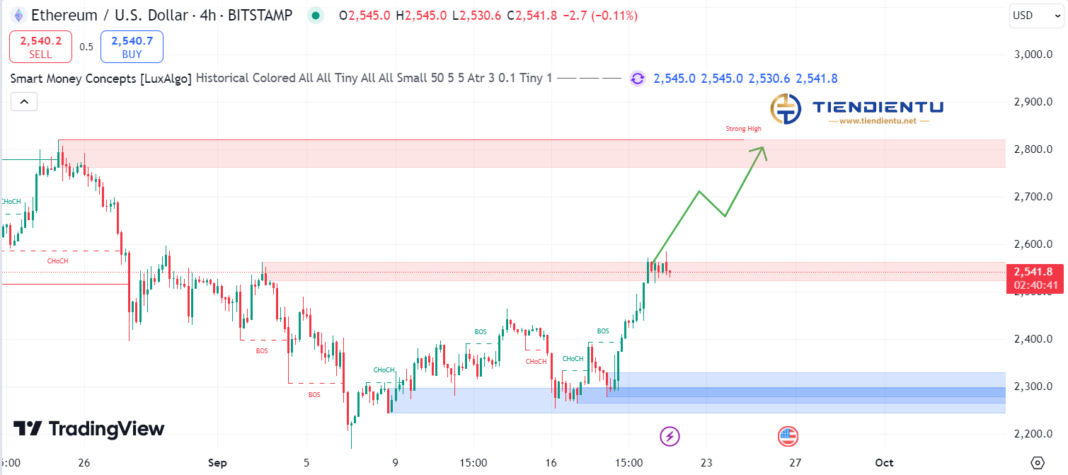 4h Ethereum SMC Chart Update 21/9/2024