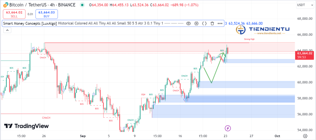 4h Bitcoin SMC Chart Update 23/9/2024