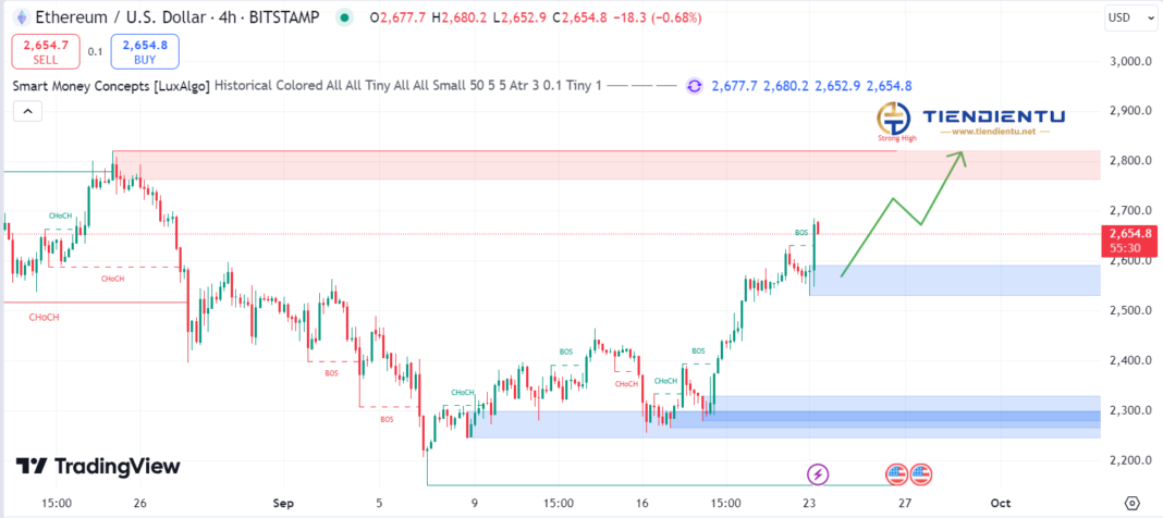 4h Ethereum SMC Chart Update 23/9/2024