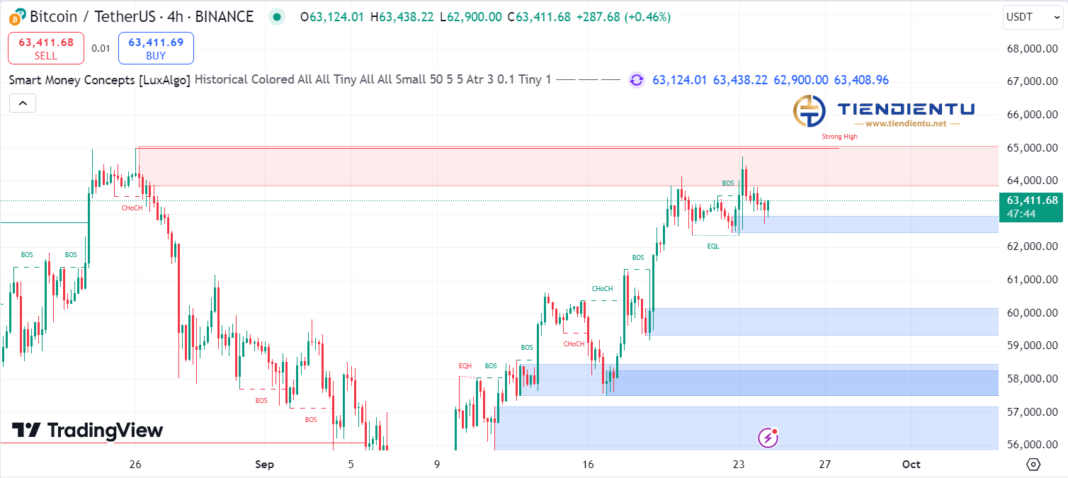 4h Bitcoin SMC Chart Update 24/9/2024