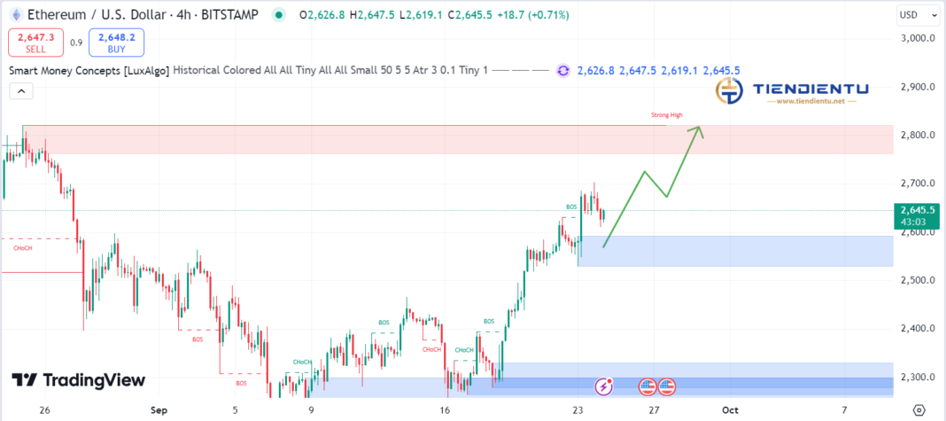 4h Ethereum SMC Chart Update 24/9/2024