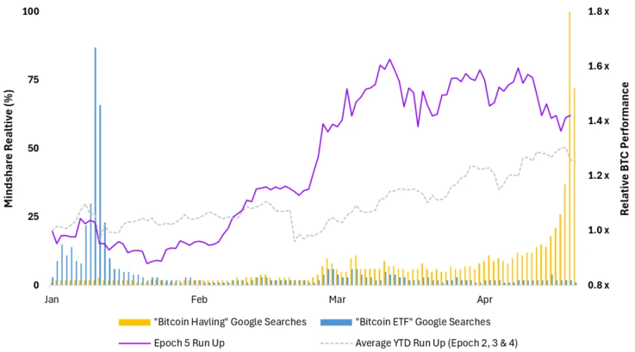 Nghiên cứu dữ liệu cho thấy: Từ năm 2016 trở đi, hiệu ứng giảm phát của Bitcoin đã giảm dần