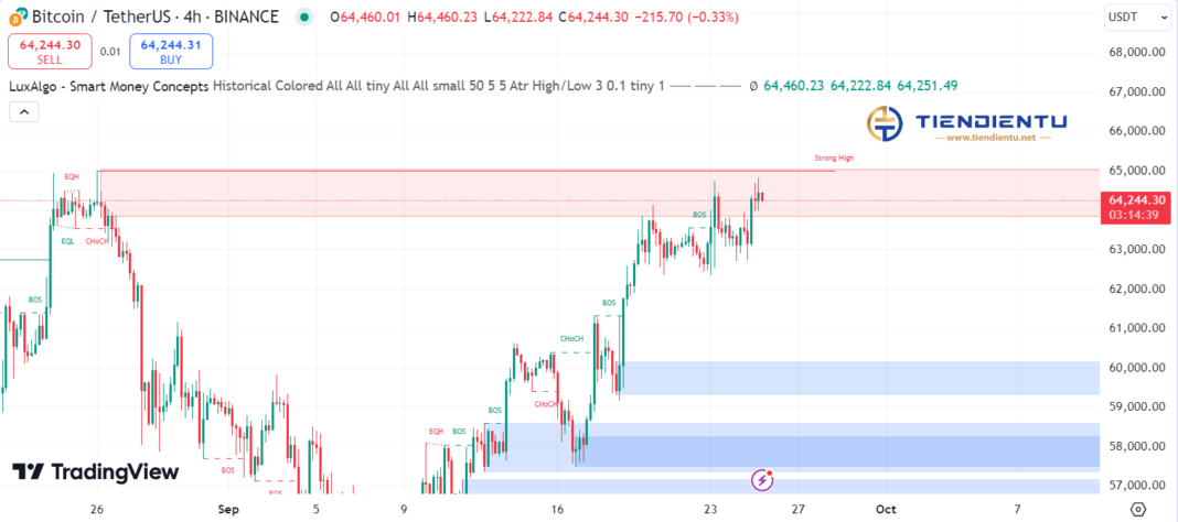 4h Bitcoin SMC Chart Update 25/9/2024