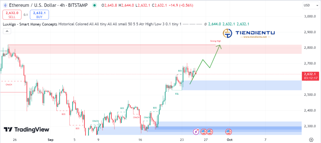 4h Ethereum SMC Chart Update 25/9/2024