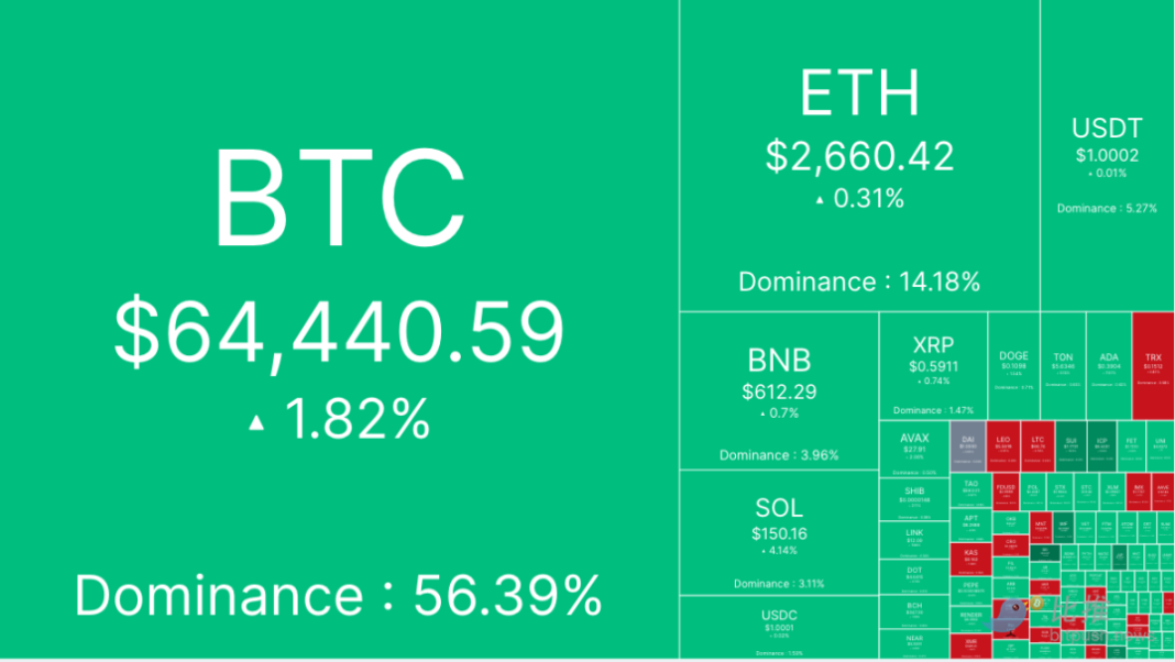 Xu hướng nới lỏng toàn cầu bắt đầu, BTC tiến gần đến ngưỡng kháng cự quan trọng 65,000 USD