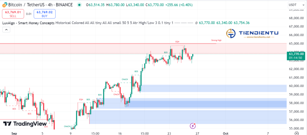 4h Bitcoin SMC Chart Update 26/9/2024