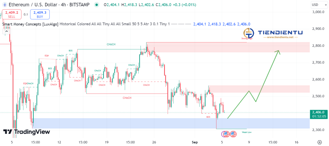 4h Bitcoin SMC Chart Update 5/9/2024