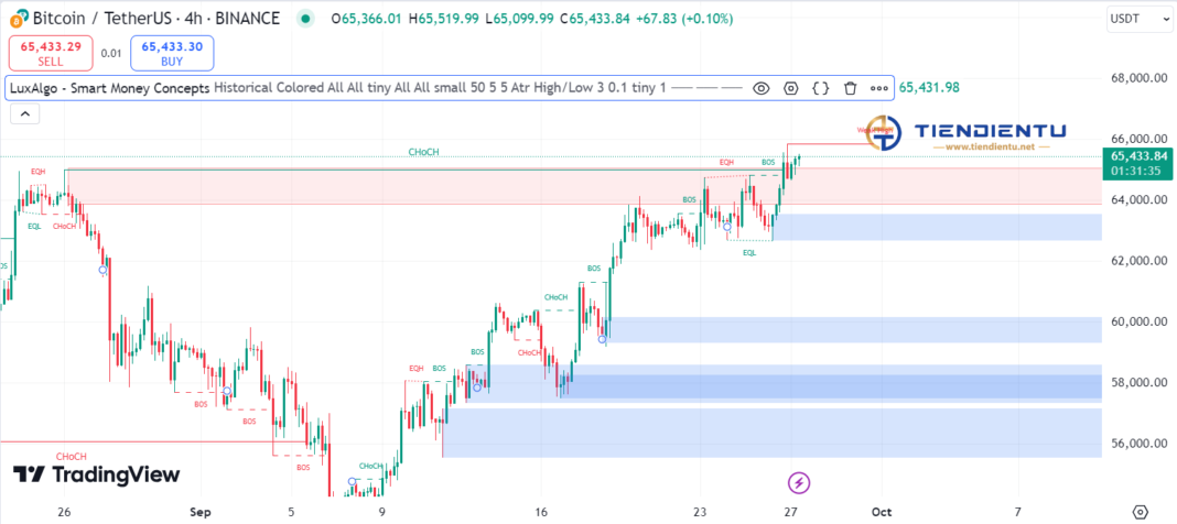 4h Bitcoin SMC Chart Update 27/9/2024