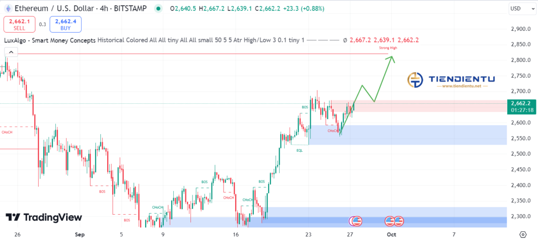 4h Ethereum SMC Chart Update 27/9/2024