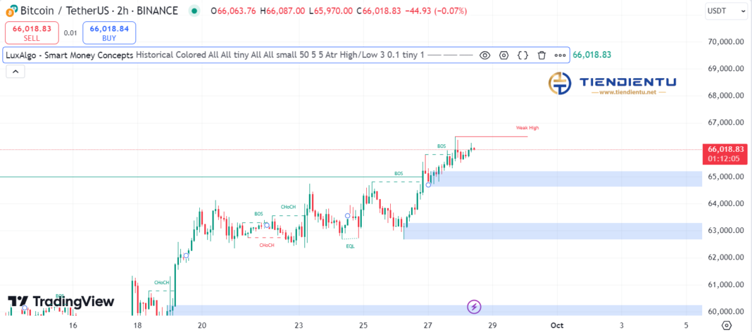 4h Bitcoin SMC Chart Update 28/9/2024