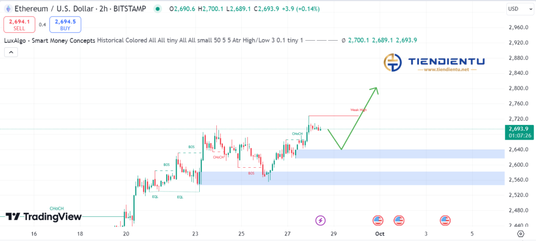 2h Ethereum SMC Chart Update 28/9/2024