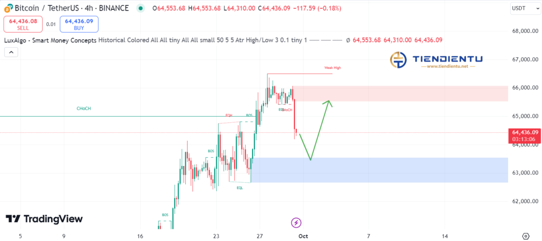 4h Bitcoin SMC Chart Update 30/9/2024