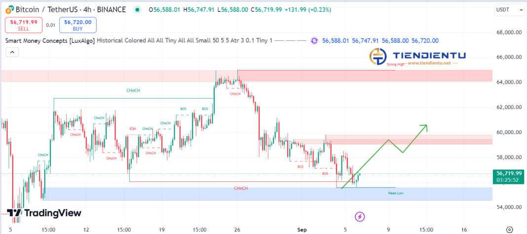 4h Bitcoin SMC Chart Update 6/9/2024