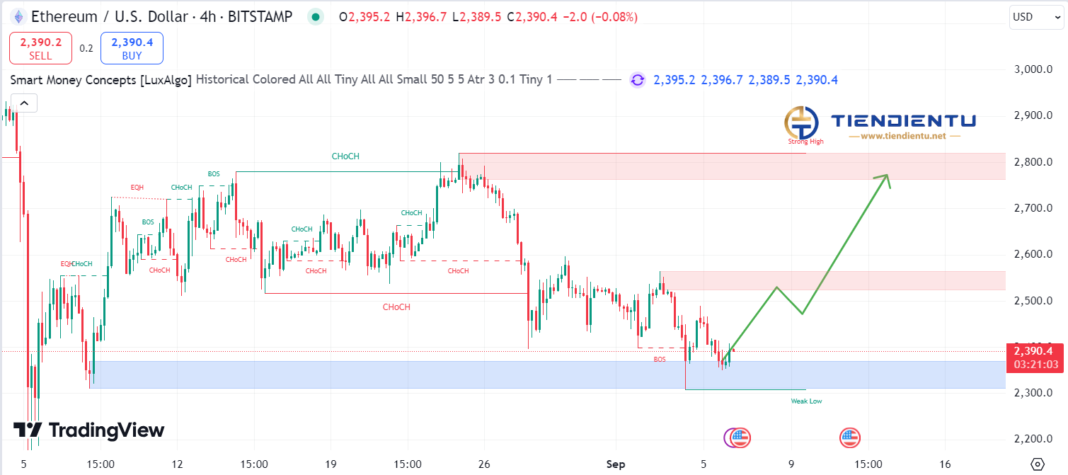 4h Ethereum SMC Chart Update 6/9/2024