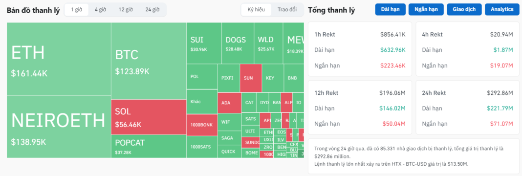 BTC giảm xuống dưới 54.000 USD