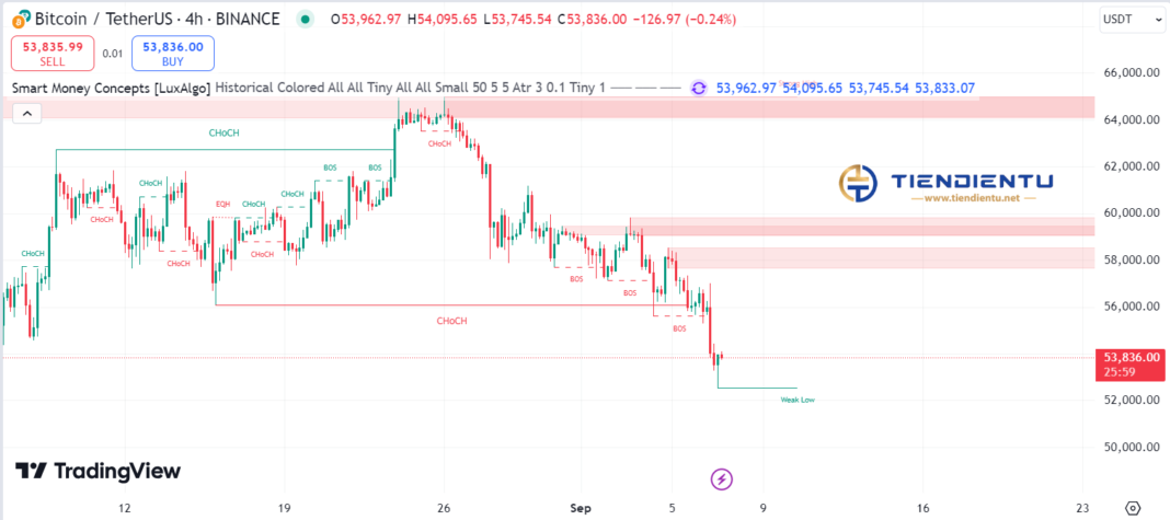 4h Bitcoin SMC Chart Update 7/9/2024