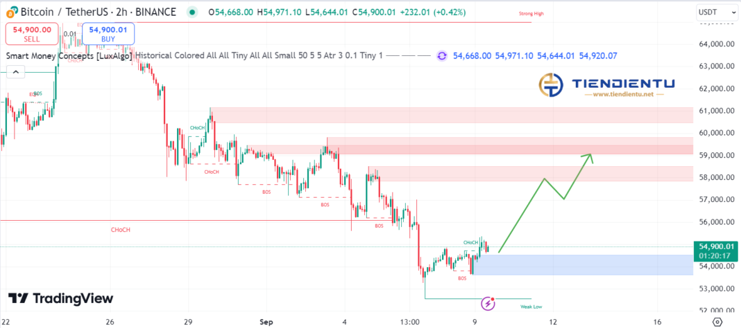 4h Bitcoin SMC Chart Update 9/9/2024