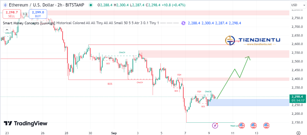 4h Ethereum SMC Chart Update 9/9/2024