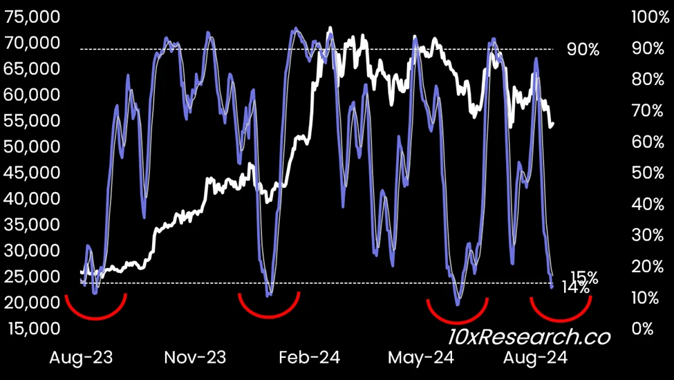 10x Research: Nhà đầu tư ETF Bitcoin đối mặt với khoản lỗ 2 tỷ USD, nhà đầu tư cá nhân nên làm gì?