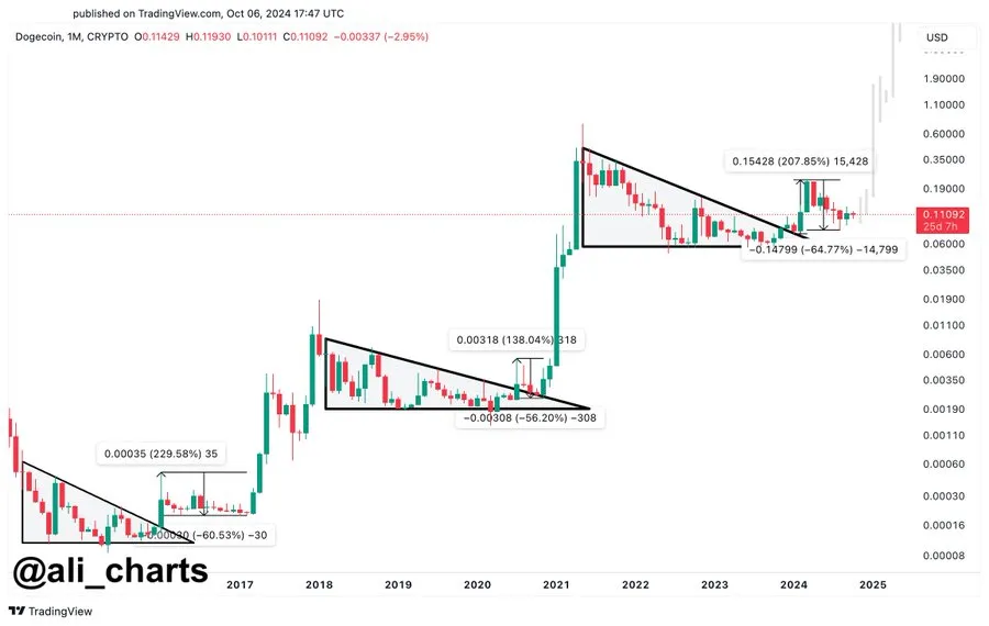 Sau đợt điều chỉnh mạnh 65%, đợt tăng giá lớn của Dogecoin sắp đến?