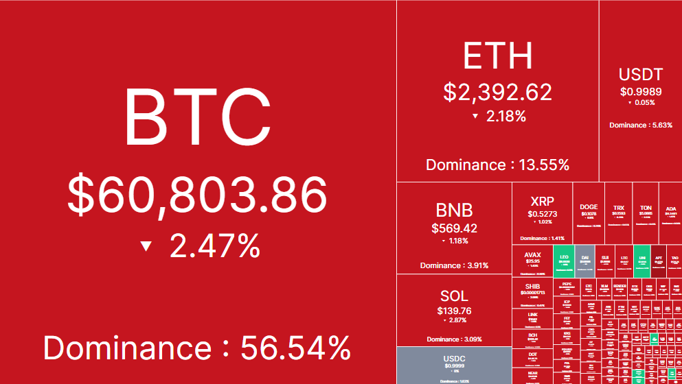 Biên bản cuộc họp của Fed cho thấy sự bất đồng về việc cắt giảm lãi suất, BTC giảm xuống dưới 61.000 USD