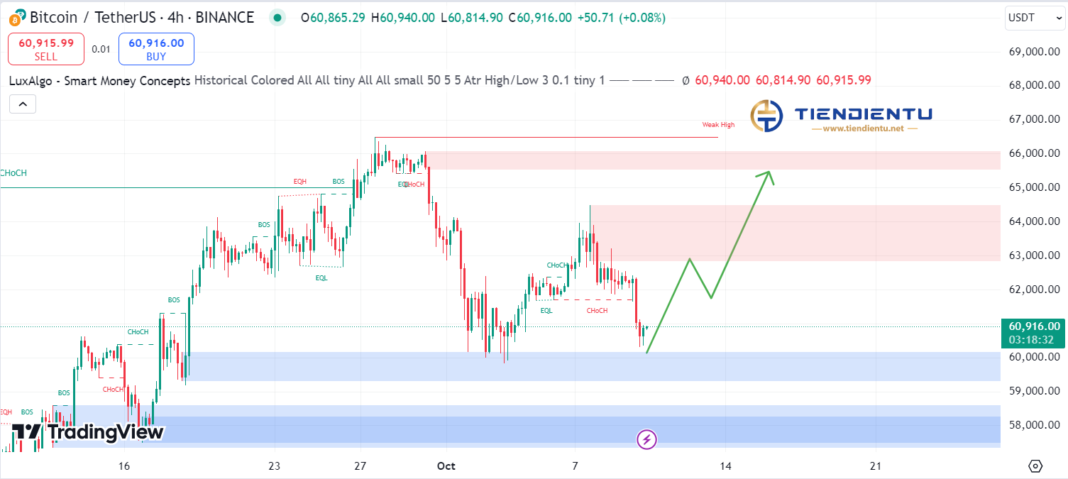 4h Bitcoin SMC Chart Update 10/10/2024