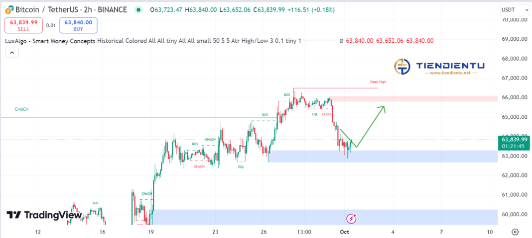 4h Bitcoin SMC Chart Update 1/10/2024