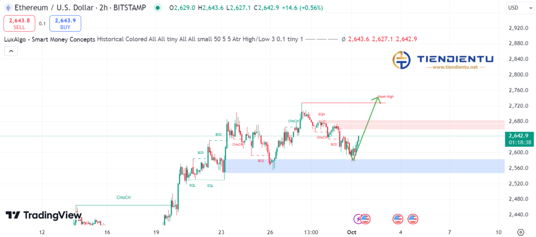 4h Ethereum SMC Chart Update 1/10/2024