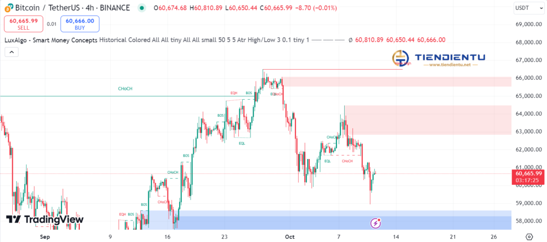 4h Bitcoin SMC Chart Update 11/10/2024