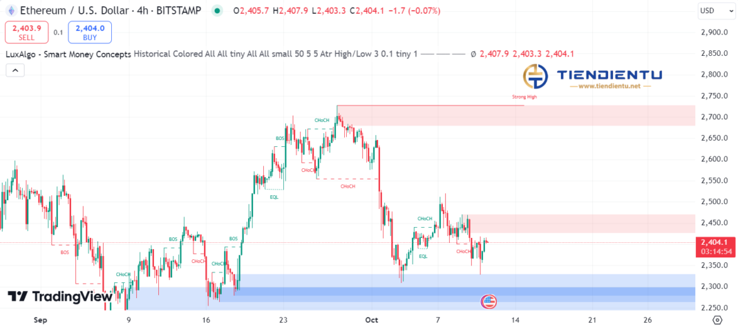 4h Ethereum SMC Chart Update 11/10/2024