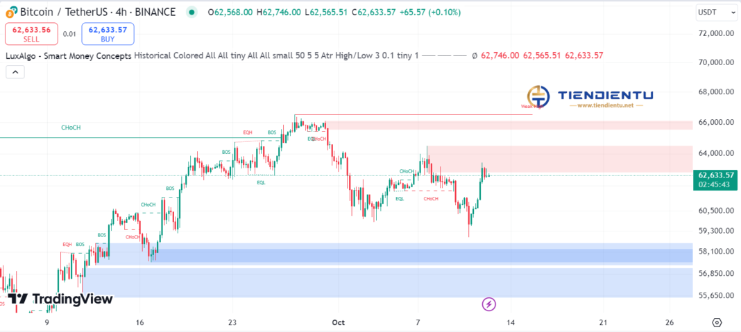 4h Bitcoin SMC Chart Update 12/10/2024