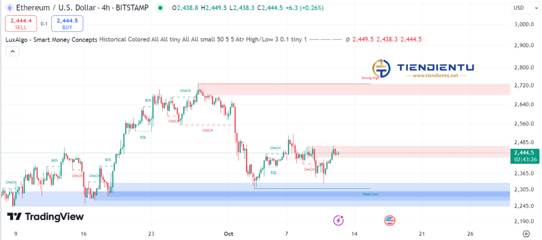 4h Ethereum SMC Chart Update 12/10/2024